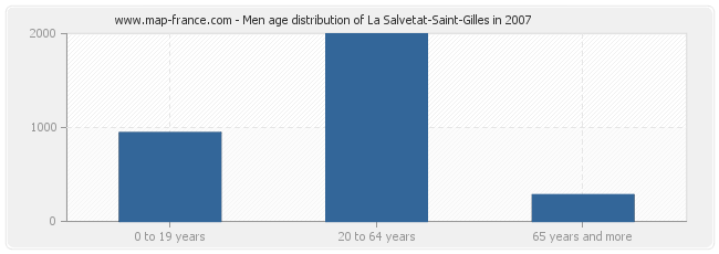 Men age distribution of La Salvetat-Saint-Gilles in 2007